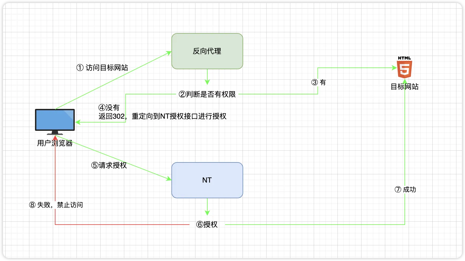 反向代理授权流程图